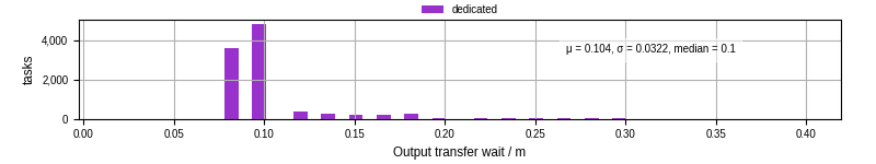 Time between stageout completion and WQ task.receive_output_start