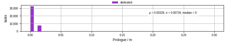 Time to run the prologue command