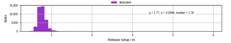 Time to set up release and initialize cms environment