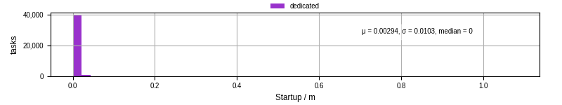 Time between completing the input file transfer and starting the wrapper