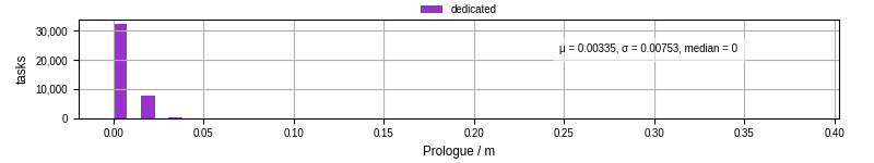 Time to run the prologue command