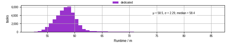 Time from wrapper start to processing end