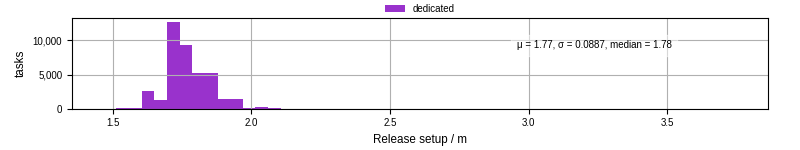 Time to set up release and initialize cms environment