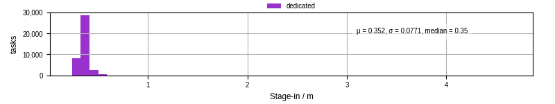 Time to stage in all additional input files