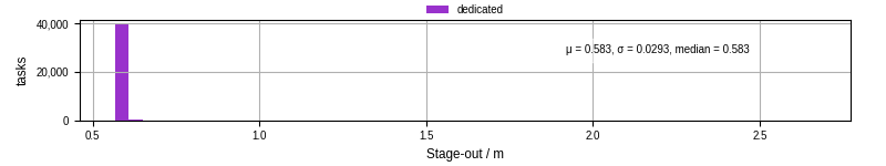 Time to stage out all output files