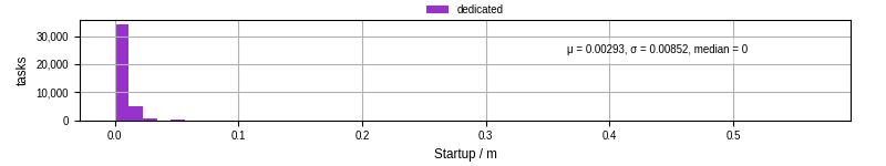 Time between completing the input file transfer and starting the wrapper