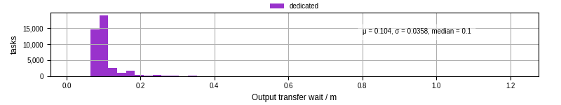 Time between stageout completion and WQ task.receive_output_start