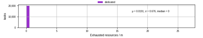 Time lost to exceeding allocated resources