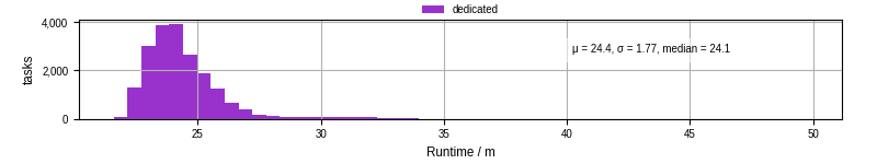 Time from wrapper start to processing end