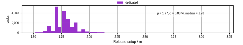 Time to set up release and initialize cms environment