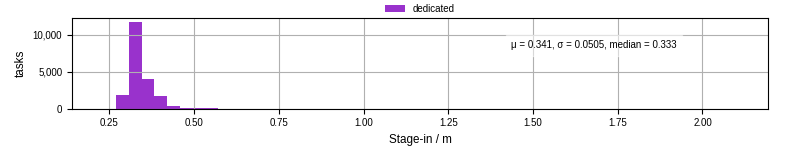 Time to stage in all additional input files