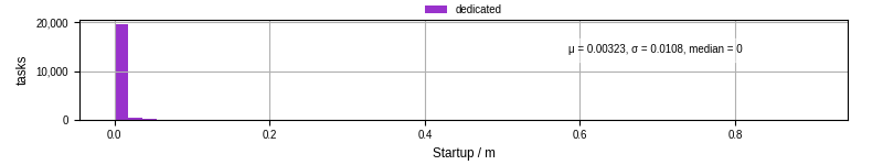 Time between completing the input file transfer and starting the wrapper