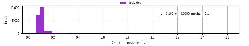 Time between stageout completion and WQ task.receive_output_start