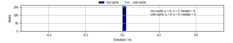 Time lost to eviction