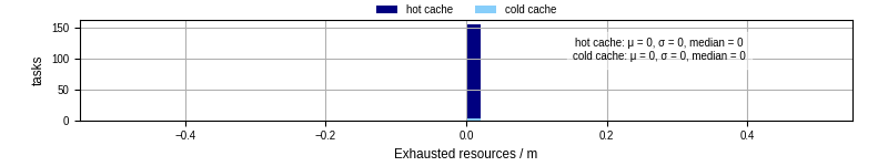 Time lost to exceeding allocated resources