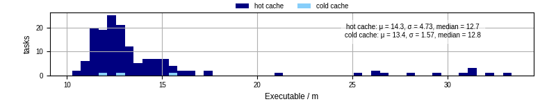 Time the executable took to run