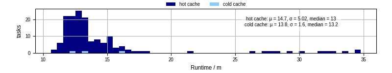 Time from wrapper start to processing end