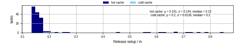 Time to set up release and initialize cms environment