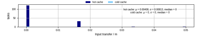 Time to transfer input files