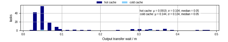 Time between stageout completion and WQ task.receive_output_start