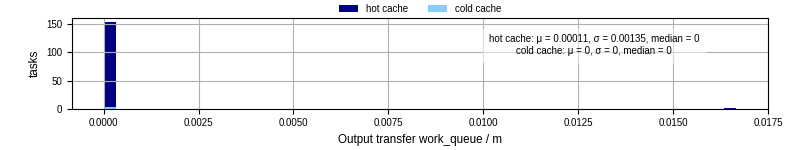 Time between WQ task.receive_output_start and task.receive_output_finish