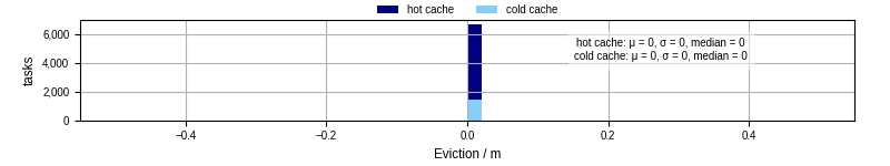 Time lost to eviction