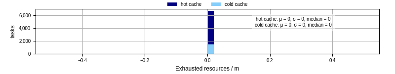 Time lost to exceeding allocated resources