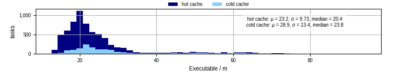 Time the executable took to run