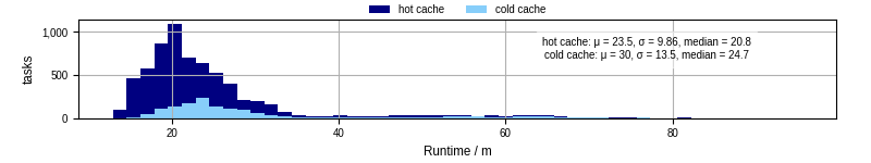 Time from wrapper start to processing end