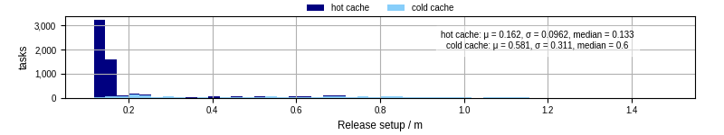 Time to set up release and initialize cms environment