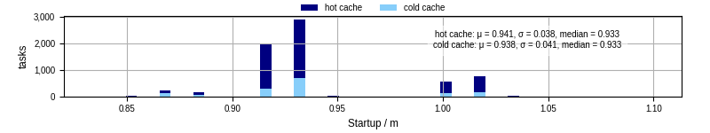 Time between completing the input file transfer and starting the wrapper