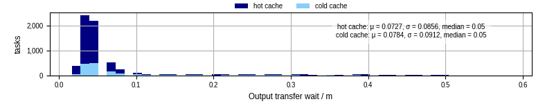 Time between stageout completion and WQ task.receive_output_start