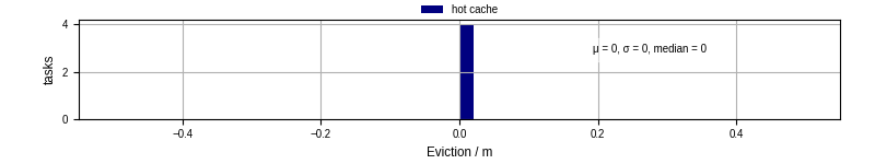 Time lost to eviction
