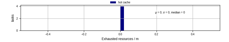 Time lost to exceeding allocated resources