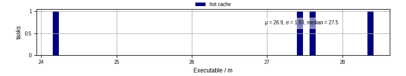 Time the executable took to run