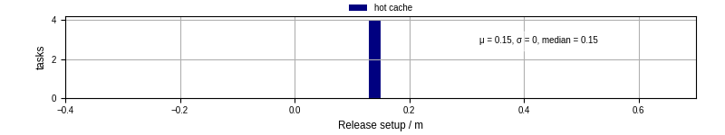 Time to set up release and initialize cms environment