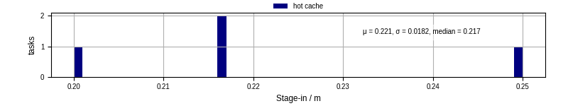 Time to stage in all additional input files