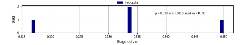 Time to stage out all output files