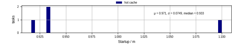 Time between completing the input file transfer and starting the wrapper