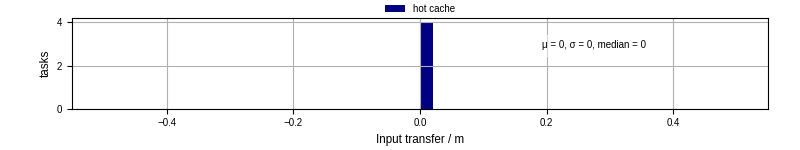Time to transfer input files