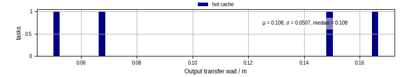 Time between stageout completion and WQ task.receive_output_start