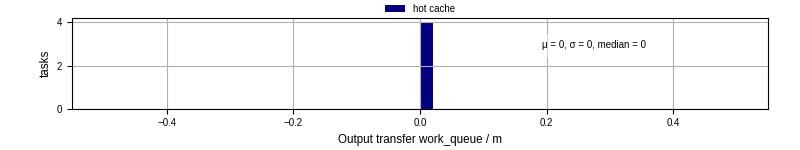 Time between WQ task.receive_output_start and task.receive_output_finish