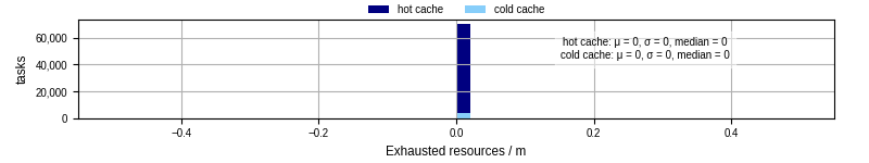 Time lost to exceeding allocated resources