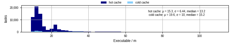 Time the executable took to run
