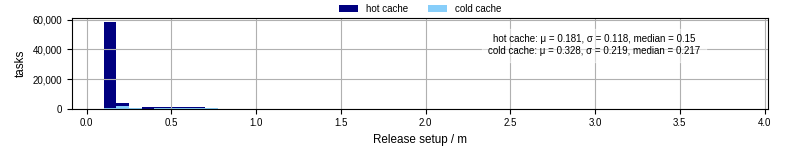 Time to set up release and initialize cms environment