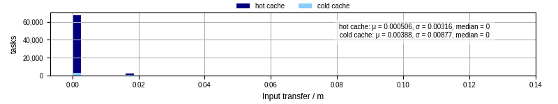 Time to transfer input files