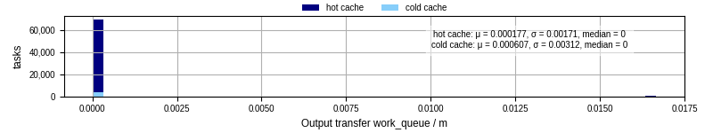 Time between WQ task.receive_output_start and task.receive_output_finish