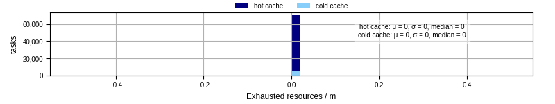 Time lost to exceeding allocated resources