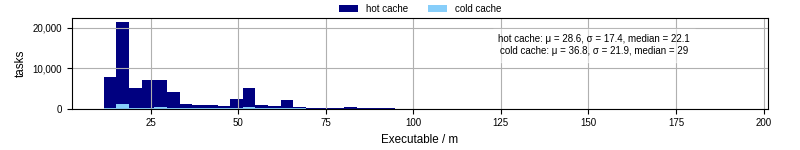 Time the executable took to run