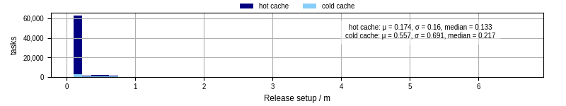 Time to set up release and initialize cms environment